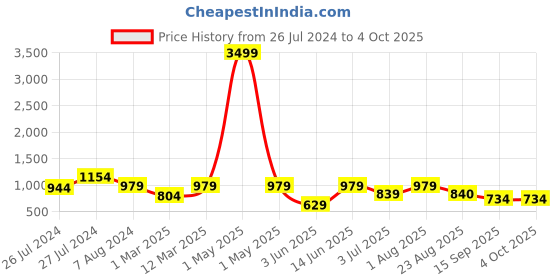 myntra.com ahhaaaa Girls Blue & Magenta Embellished Ready to Wear Lehenga & Blouse With Dupatta ahhaaaa Price History Graph from 26 Jul 2024 to 4 Oct 2025