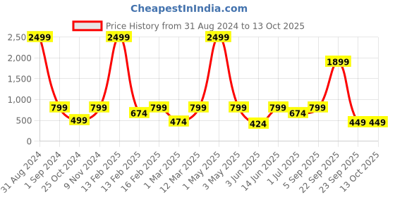 myntra.com ahhaaaa Girls Blue & Pink Thread Work Lehenga & Blouse With Dupatta ahhaaaa Price History Graph from 31 Aug 2024 to 4 Oct 2025