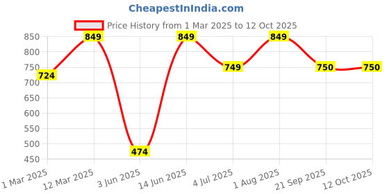 myntra.com ahhaaaa Girls Blue & Red Embroidered Mirror Work Ready to Wear Lehenga & Blouse With Dupatta ahhaaaa Price History Graph from 1 Mar 2025 to 4 Oct 2025