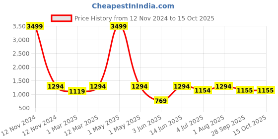 myntra.com ahhaaaa Girls Embroidered Beads and Stones Ready to Wear Lehenga & Blouse With Dupatta ahhaaaa Price History Graph from 12 Nov 2024 to 15 Oct 2025