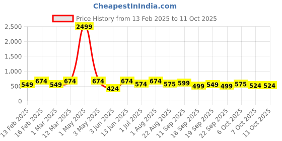 myntra.com ahhaaaa Girls Embroidered Mirror Work Ready to Wear Lehenga & Blouse With Dupatta ahhaaaa Price History Graph from 13 Feb 2025 to 4 Oct 2025