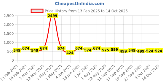 myntra.com ahhaaaa Girls Embroidered Mirror Work Ready to Wear Lehenga & Blouse With Dupatta ahhaaaa Price History Graph from 13 Feb 2025 to 4 Oct 2025