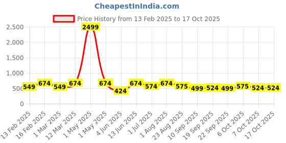 myntra.com ahhaaaa Girls Embroidered Mirror Work Ready to Wear Lehenga & Blouse With Dupatta ahhaaaa Price History Graph from 13 Feb 2025 to 4 Oct 2025