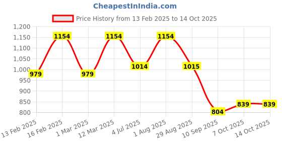 myntra.com ahhaaaa Girls Embroidered Mirror Work Ready to Wear Lehenga & Blouse With Dupatta ahhaaaa Price History Graph from 13 Feb 2025 to 4 Oct 2025