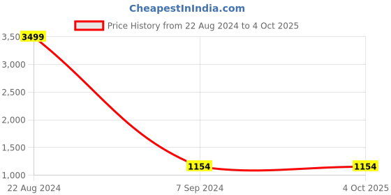 myntra.com ahhaaaa Girls Embroidered Mirror Work Ready to Wear Lehenga & Blouse With Dupatta ahhaaaa Price History Graph from 22 Aug 2024 to 4 Oct 2025