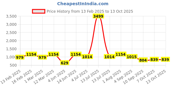myntra.com ahhaaaa Girls Embroidered Mirror Work Ready to Wear Lehenga & Blouse With Dupatta ahhaaaa Price History Graph from 13 Feb 2025 to 13 Oct 2025