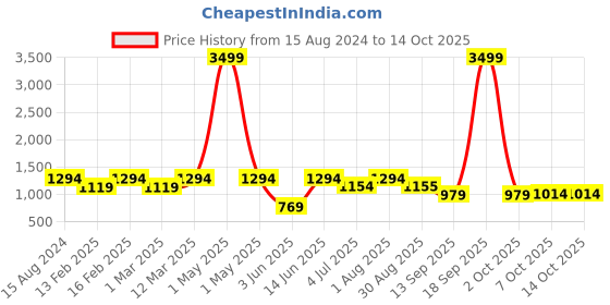 myntra.com ahhaaaa Girls Embroidered Mirror Work Ready to Wear Lehenga & Blouse With Dupatta ahhaaaa Price History Graph from 15 Aug 2024 to 2 Oct 2025