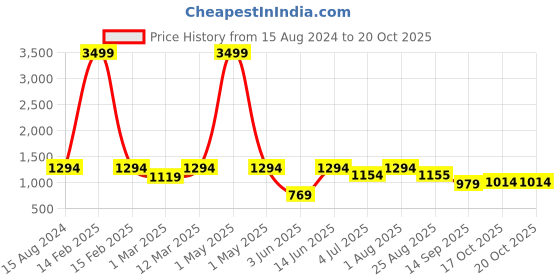 myntra.com ahhaaaa Girls Embroidered Mirror Work Ready to Wear Lehenga & Blouse With Dupatta ahhaaaa Price History Graph from 15 Aug 2024 to 20 Oct 2025