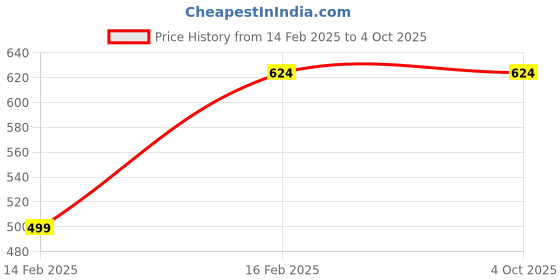 myntra.com ahhaaaa Girls Embroidered Mirror Work Ready to Wear Lehenga & Blouse With Dupatta ahhaaaa Price History Graph from 14 Feb 2025 to 4 Oct 2025