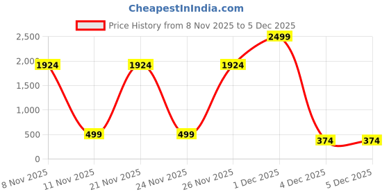 myntra.com ahhaaaa Girls Embroidered Mirror Work Ready to Wear Lehenga & Blouse With Dupatta ahhaaaa Price History Graph from 8 Nov 2025 to 4 Dec 2025