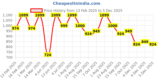 myntra.com ahhaaaa Girls Embroidered Ready to Wear Lehenga & Blouse With Dupatta ahhaaaa Price History Graph from 13 Feb 2025 to 5 Dec 2025