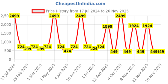 myntra.com ahhaaaa Girls Embroidered Ready to Wear Lehenga & Blouse With Dupatta Set ahhaaaa Price History Graph from 17 Jul 2024 to 24 Nov 2025