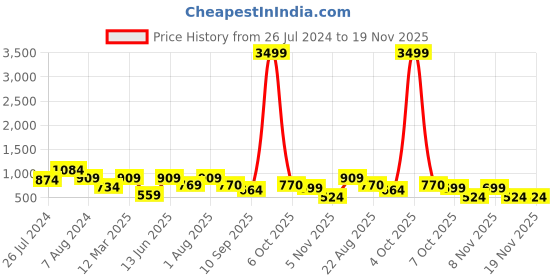myntra.com ahhaaaa Girls Embroidered Thread Work Ready to Wear Cotton Lehenga Choli With Dupatta ahhaaaa Price History Graph from 26 Jul 2024 to 18 Nov 2025