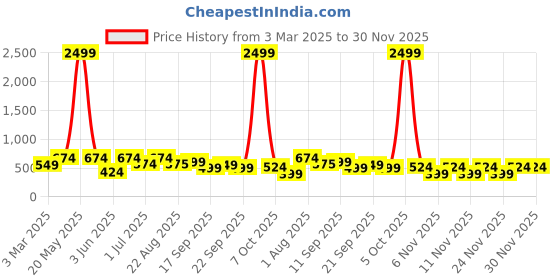 myntra.com ahhaaaa Girls Embroidered Thread Work Ready to Wear Lehenga & Blouse With Dupatta ahhaaaa Price History Graph from 3 Mar 2025 to 30 Nov 2025