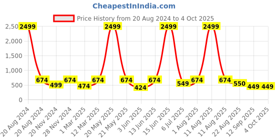 myntra.com ahhaaaa Girls Embroidered Thread Work Ready to Wear Lehenga & Blouse With Dupatta ahhaaaa Price History Graph from 20 Aug 2024 to 4 Oct 2025