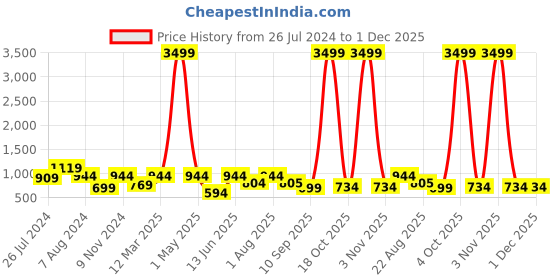 myntra.com ahhaaaa Girls Embroidered Thread Work Ready to Wear Lehenga Choli With Dupatta ahhaaaa Price History Graph from 26 Jul 2024 to 1 Dec 2025