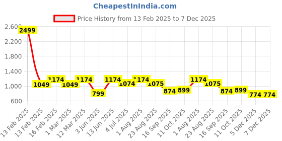 myntra.com ahhaaaa Girls Green & Red Embroidered Ready to Wear Lehenga & Blouse With Dupatta ahhaaaa Price History Graph from 13 Feb 2025 to 7 Dec 2025