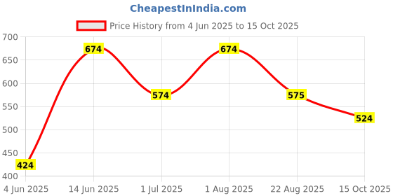 myntra.com ahhaaaa Girls Navy Blue & Red Jaipuri Printed Angrakha Pure Cotton Kurta with Sharara ahhaaaa Price History Graph from 4 Jun 2025 to 15 Oct 2025