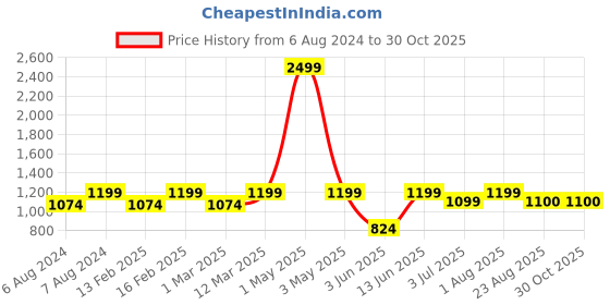 myntra.com ahhaaaa Girls Orange & Blue Embroidered Ready to Wear Cotton Lehenga Choli With Dupatta ahhaaaa Price History Graph from 6 Aug 2024 to 30 Oct 2025