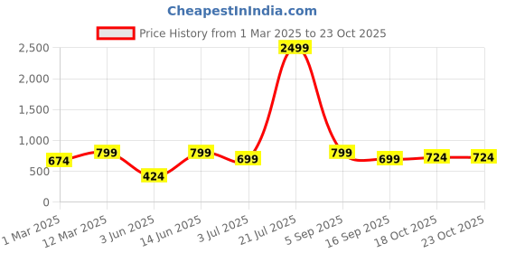 myntra.com ahhaaaa Girls Pink & Blue Embroidered Thread Work Ready to Wear Lehenga & Blouse With Dupatta ahhaaaa Price History Graph from 1 Mar 2025 to 22 Oct 2025