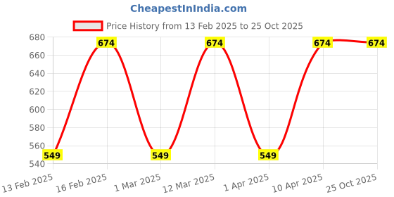 myntra.com ahhaaaa Girls Pink Floral Printed Pleated Pure Cotton Kurti with Sharara ahhaaaa Price History Graph from 13 Feb 2025 to 24 Oct 2025