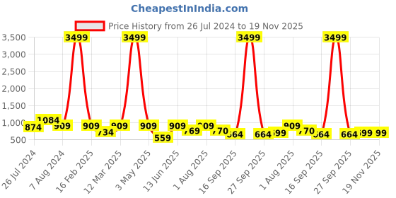 myntra.com ahhaaaa Girls Printed Mirror Work Cotton Ready to Wear Lehenga & Blouse With Dupatta ahhaaaa Price History Graph from 26 Jul 2024 to 19 Nov 2025
