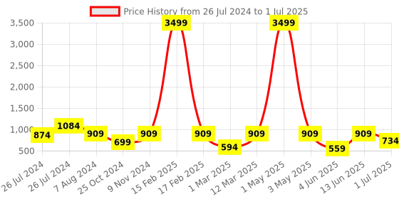 myntra.com ahhaaaa Girls Printed Mirror Work Cotton Ready to Wear Lehenga & Blouse With Dupatta ahhaaaa Price History Graph from 26 Jul 2024 to 1 Jul 2025