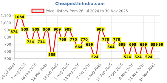 myntra.com ahhaaaa Girls Printed Mirror Work Cotton Ready to Wear Lehenga & Blouse With Dupatta ahhaaaa Price History Graph from 26 Jul 2024 to 30 Nov 2025