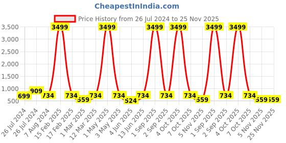 myntra.com ahhaaaa Girls Printed Mirror Work Cotton Ready to Wear Lehenga & Blouse With Dupatta ahhaaaa Price History Graph from 26 Jul 2024 to 24 Nov 2025