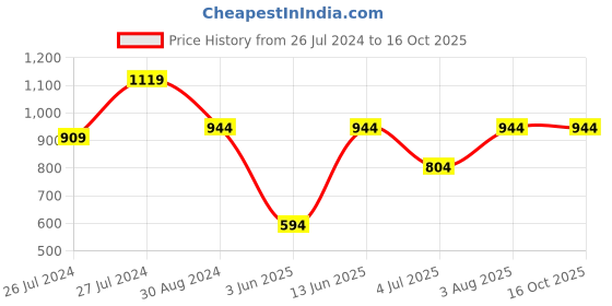 myntra.com ahhaaaa Girls Printed Mirror Work Ready to Wear Cotton Lehenga & Blouse With Dupatta ahhaaaa Price History Graph from 26 Jul 2024 to 16 Oct 2025