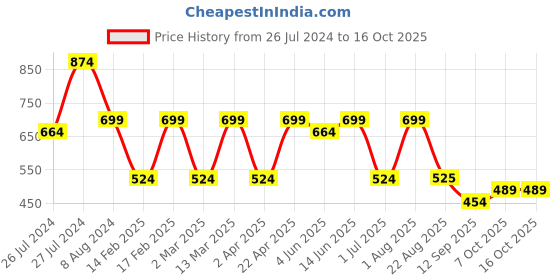 myntra.com ahhaaaa Girls Red Embellished Net Dress ahhaaaa Price History Graph from 26 Jul 2024 to 15 Oct 2025