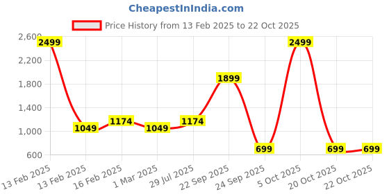 myntra.com ahhaaaa Girls Yellow & Orange Embellished Ready to Wear Lehenga & Blouse With Dupatta ahhaaaa Price History Graph from 13 Feb 2025 to 21 Oct 2025