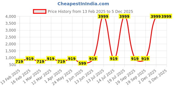 myntra.com Ahhaaaa Kids Ethnic Wear Sherwani Kurta and Pajama Set For Boys ahhaaaa Price History Graph from 13 Feb 2025 to 4 Dec 2025