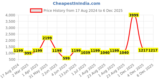 myntra.com ahhaaaa Men Black Embroidered Mirror Work Summer Sheers Handloom Kurta ahhaaaa Price History Graph from 17 Aug 2024 to 6 Dec 2025