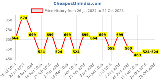 myntra.com ahhaaaa Pink Floral Net Maxi Dress ahhaaaa Price History Graph from 26 Jul 2024 to 20 Oct 2025