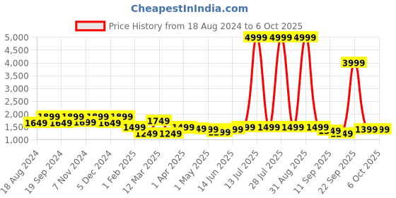 myntra.com ahhaaaa Printed Sherwani Set ahhaaaa Price History Graph from 18 Aug 2024 to 5 Oct 2025