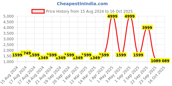 myntra.com ahhaaaa Printed Sherwani Set ahhaaaa Price History Graph from 15 Aug 2024 to 15 Oct 2025