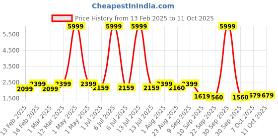 myntra.com ahhaaaa Printed Sherwani Set ahhaaaa Price History Graph from 13 Feb 2025 to 10 Oct 2025