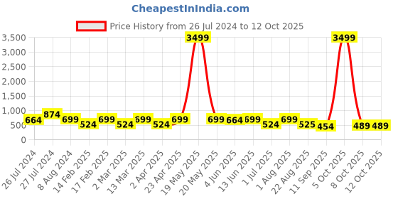 myntra.com ahhaaaa Red Embellished Dress ahhaaaa Price History Graph from 26 Jul 2024 to 11 Oct 2025