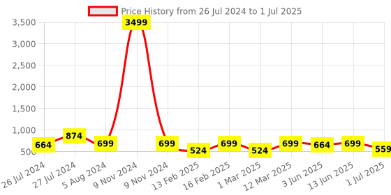 myntra.com ahhaaaa Red Embellished Net Fit and Flare Dress ahhaaaa Price History Graph from 26 Jul 2024 to 1 Jul 2025