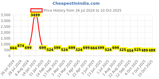myntra.com ahhaaaa Red Embellished Net Maxi Dress ahhaaaa Price History Graph from 26 Jul 2024 to 9 Oct 2025