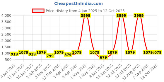myntra.com ahhaaaa Self-Design Mandarin Collar Sherwani Set ahhaaaa Price History Graph from 4 Jan 2025 to 12 Oct 2025