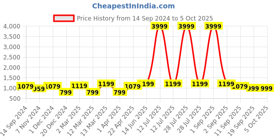 myntra.com ahhaaaa Self-Design Sherwani Set ahhaaaa Price History Graph from 14 Sep 2024 to 4 Oct 2025