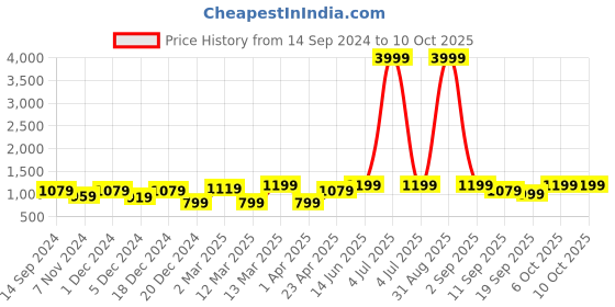 myntra.com ahhaaaa Self-Design Sherwani Set ahhaaaa Price History Graph from 14 Sep 2024 to 7 Oct 2025