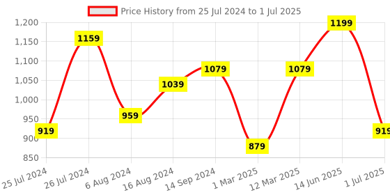 myntra.com ahhaaaa Self Design Sherwani Set ahhaaaa Price History Graph from 25 Jul 2024 to 1 Jul 2025