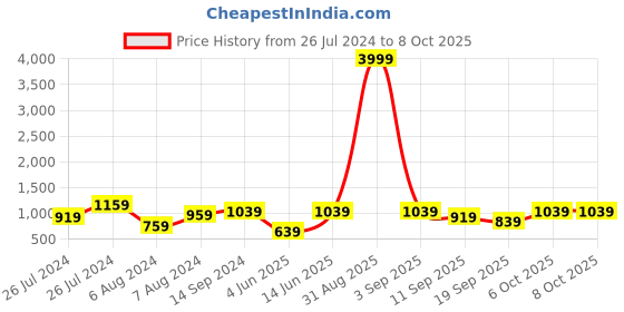 myntra.com ahhaaaa Self-Design Sherwani Set ahhaaaa Price History Graph from 26 Jul 2024 to 7 Oct 2025