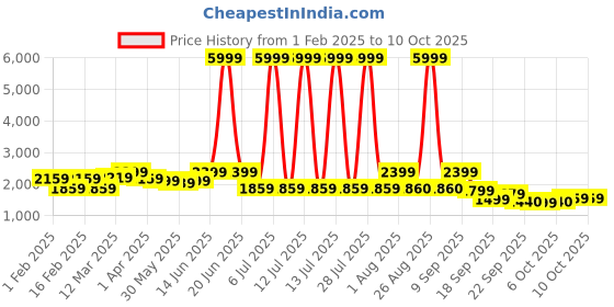 myntra.com ahhaaaa Self-Design Sherwani Set ahhaaaa Price History Graph from 1 Feb 2025 to 9 Oct 2025