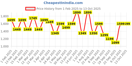 myntra.com ahhaaaa Self Design Sherwani Set With Moti Mala ahhaaaa Price History Graph from 1 Feb 2025 to 12 Oct 2025