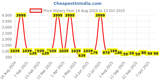 myntra.com ahhaaaa Self-designed Indo-Western Sherwani ahhaaaa Price History Graph from 16 Aug 2024 to 13 Oct 2025