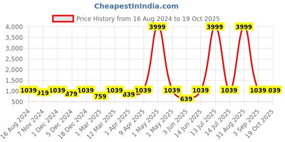 myntra.com ahhaaaa Self-designed Indo-Western Sherwani ahhaaaa Price History Graph from 16 Aug 2024 to 17 Oct 2025